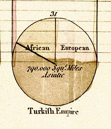 Grafico a torta di William Playfair