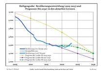 Recent Population Development and Projections (Population Development before Census 2011 (blue line); Recent Population Development according to the Census in Germany in 2011 (blue bordered line); Official projections for 2005-2030 (yellow line); for 2017-2030 (scarlet line); for 2020-2030 (green line)