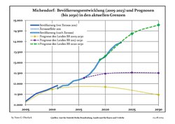 Recent Population Development and Projections (Population Development before Census 2011 (blue line); Recent Population Development according to the Census in Germany in 2011 (blue bordered line); Official projections for 2005-2030 (yellow line); for 2017-2030 (scarlet line); for 2020-2030 (green line)