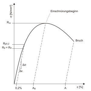 Abb. 2 schematisches Spannungs-Dehnungs-Diagramm mit kontinuierlichem Fließbeginn und eingetragener 0,2-%-Dehngrenze