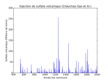 Graphique montrant les quantités de sulfates, année par année, de l'an 400 à 2000.