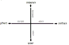 מימד הומו-פאצינס ומימד הומו-ספינס בהיבט הערך הסגלותי