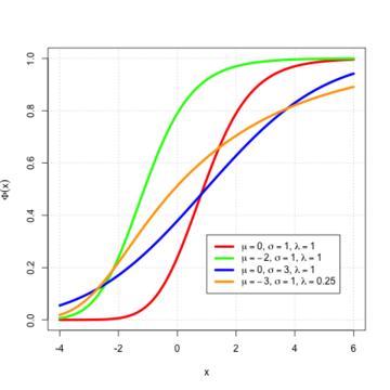 Cumulative distribution function for the EMG distribution