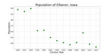 The population of Elberon, Iowa from US census data