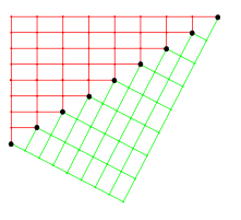 Schematische weergave van twee korrels (rood en groen) die een tweeling vormen op het gemeenschappelijke kristalvlak (zwarte stippen).