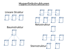 Diagramm mit dem Titel „Hyperlinkstrukturen“, dass vier verschiedene Typen von Hyperlinkstrukturen illustriert. Lineare Struktur: Ein Dokument verlinkt auf ein anderes Dokument, das wiederum auf ein drittes Dokument verlinkt. Netzstruktur: Jedes Dokument verlinkt einerseits auf andere Dokumente und ist andererseits auch selbst Ziel von Links. Baumstruktur: Ein übergeordnetes Dokument verlinkt auf mehrere untergeordnete Dokumente. Sternstruktur: Ein zentrales Dokument verlinkt auf mehrere periphere Dokumente.