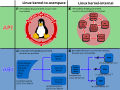 Image 4Four interfaces are distinguished: two internal to the kernel, and two between the kernel and userspace. (from Linux kernel)