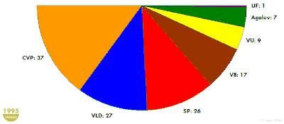 Inaugurale zetelverdeling van het Vlaams Parlement in 1995.