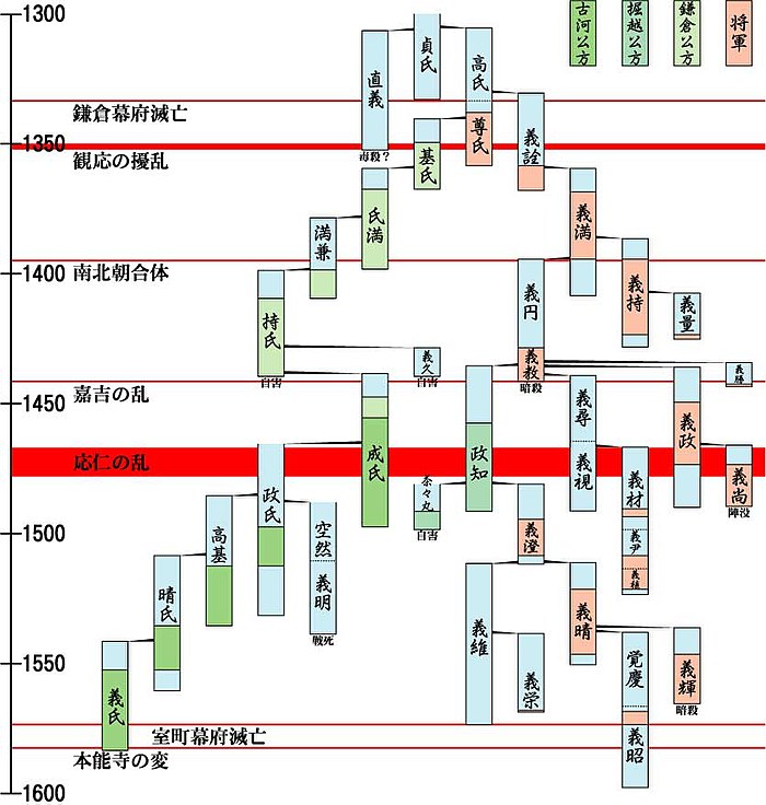 足利将軍家及び鎌倉公方・古河公方足利家略系図年表