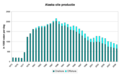 Olieproduksie, 1973–2009. Bron: US Energy Information Administration.