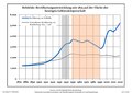 Ontwikkeling van de bevolking binnen de huidige grenzen (blauwe lijn: Bevolking; stippellijn: Vergelijking van de ontwikkeling van de bevolking van de deelstaat Brandenburg, Grijze achtergrond: tijdens de nazi-regering, Rode achtergrond: tijdens de communistische regering)