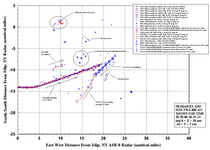 Radar data showing vehicle and/or object tracks within 10 NM of TWA flight 800 just before the accident.[1](fig. 25, p. 90)