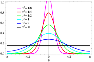 Plot of the von Mises PMF