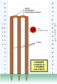 Image 15A wicket consists of three stumps, upright wooden poles that are hammered into the ground, topped with two wooden crosspieces, known as the bails. (from Laws of Cricket)
