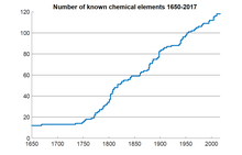 Grafico del numero di elementi chimici noti dal 1650 fino al presente