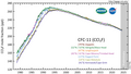 CFC-11 measured by the Advanced Global Atmospheric Gases Experiment (AGAGE) in the lower atmosphere (troposphere) at stations around the world. Abundances are given as pollution free monthly mean mole fractions in parts-per-trillion.