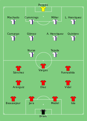 Composition du Chili et du Panama lors du match du 14 juin 2016.