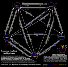 CLA statistics on manuscript displacements: model of both production and displacement according to content