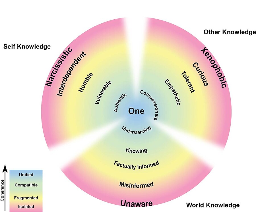 We can follow these paths toward unification.