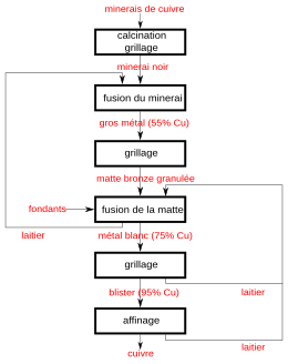 Schéma expliquant la méthode galloise