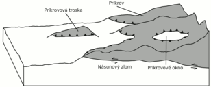 Príkrov, príkrovové okno, príkrovová troska a násunový zlom