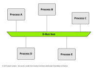 D-Bus가 있는 프로세스들