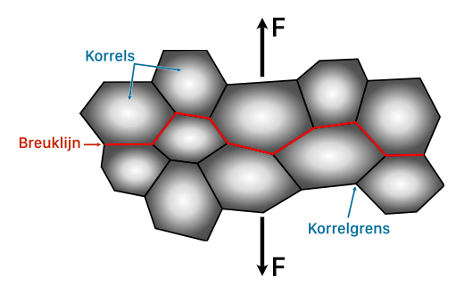 Bros-scheurverloop over de korrelgrens in een materiaal, na korrelgrens-segregatie.