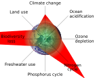 Planetary boundaries