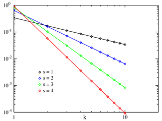 Plot of the Zipf PMF for N = 10 .