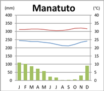 Klimadiagramm von Manatuto