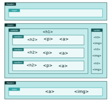 La maggior parte del codice HTML, CSS e (se presente) JS di questa pagina può essere riusato per creare più siti web con contenuti diversi ma aventi lo stesso layout o un layout molto simile.