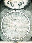 A heliocentric universe showing the planets' correct distances and the zodiacal signs with Aries beginning at the horizon and the other signs following in correct order.