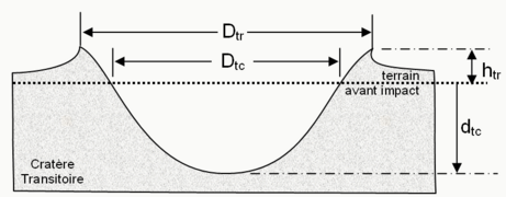 Dimensions associades al cràter transitori
