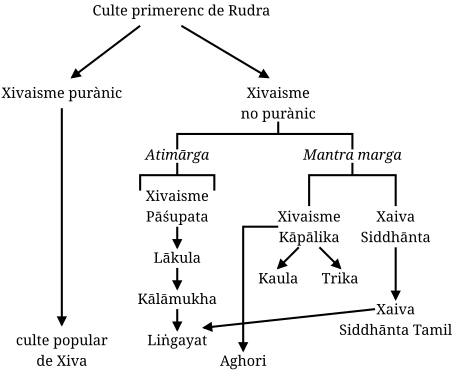 La tradició Aghori dins del Xaivisme