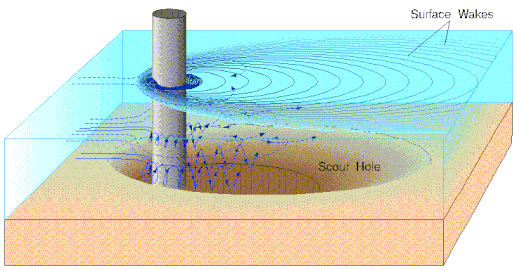 Creazione di una nicchia locale (scour) in un alveo fluviale per opera della corrente. Le linee di flusso della corrente si dispongono in profondità secondo traiettorie vorticose (di tipo turbolento) che determinano una sovraescavazione dell'alveo e, nel tempo, lo scalzamento del pilone stesso. Questi fenomeni sono amplificati da interventi di canalizzazione e rettificazione dell'alveo. Interventi a difesa dei manufatti sono costituiti generalmente da briglie a valle del ponte, per ridurre la velocità della corrente e quindi l'erosione, e rinforzo dei piloni stessi (come ad esempio le gabbionate). Interventi più risolutivi sono allargamento e correzione della sezione dell'alveo.