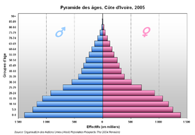 Pyramide des âges de la Côte d'Ivoire en 2005