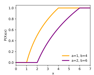 Cumulative distribution function