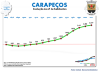 Evolução da População 1864 / 2011