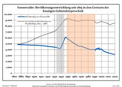 Development of Population since 1875 within the Current Boundaries (Blue Line: Population; Dotted Line: Comparison to Population Development of Brandenburg state; Grey Background: Time of Nazi rule; Red Background: Time of Communist rule)