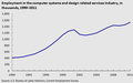 İstihdamda bilgisayar sistemleri ve tasarımı ile ilgili hizmetleri sektöründe, binlerce, 1990-2011[45]