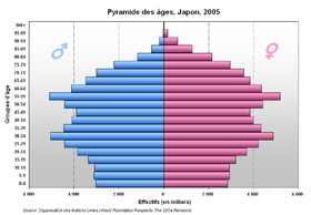 Pyramide des âges du Japon en 2005.