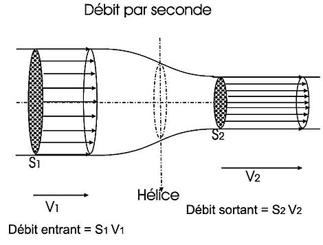 Flux d'hélice