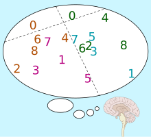 Numbers 0-8, repeated twice, in a complex arrangement; the 0s are on top, separated by a dotted line