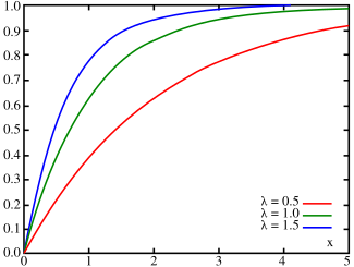 Cumulatieve distributie