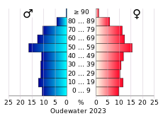 Bevolkingspiramide van de gemeente Oudewater
