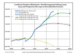 Recent Population Development and Projections (Population Development before Census 2011 (blue line); Recent Population Development according to the Census in Germany in 2011 (blue bordered line); Official projections for 2005-2030 (yellow line); for 2014-2030 (red line); for 2017-2030 (scarlet line)