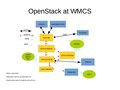 OpenStack at WMCS - 2018-05