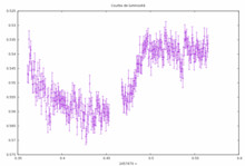 Courbe de luminosité d'exoplanète