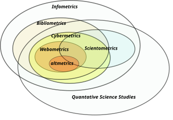 Visualisation of various methodological approaches to gaining insights from meta data areas. Including: infometrics, bibliometrics, cybermetrics, scientometrics, webometrics, altmetrics, and placed within Quantative Science Studies