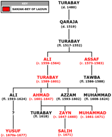 Genealogical tree chart of a ruling family, highlighting members who served as governors of a district of the Ottoman Empire.